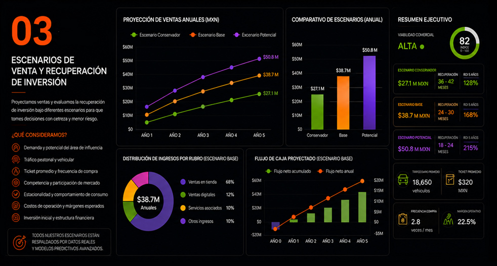 Escenarios de venta y recuperación de inversión